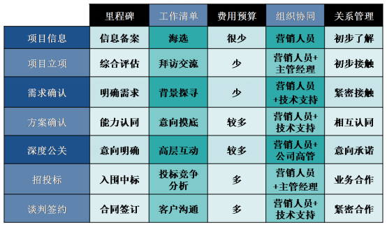 打造客戶流程化銷售體系