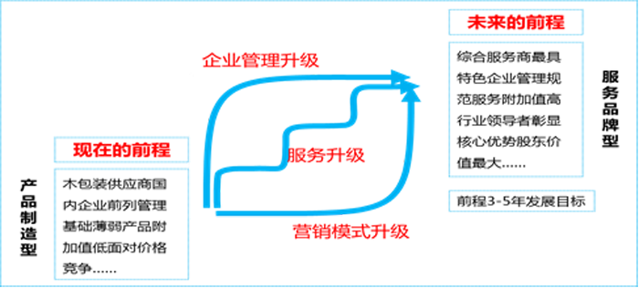 前程的管理、服務(wù)和營銷模式的升級(jí)圖