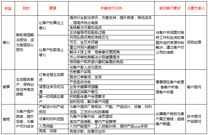 “鐵三角”項目運作團(tuán)隊崗位職責(zé)圖