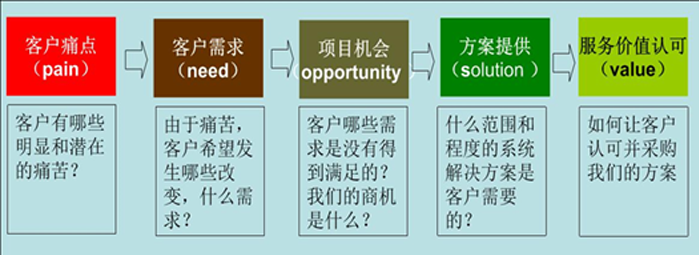 從客戶痛點到價值設(shè)計（PTV）的開發(fā)模式圖