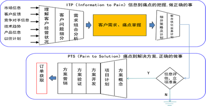 從客戶痛點到價值設(shè)計（PTV）的開發(fā)模式流程圖