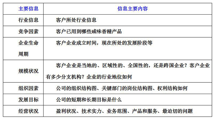 信息收集的主要內(nèi)容