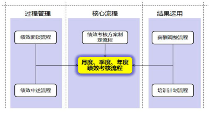 星湖公司新的績(jī)效考核流程及制度體系