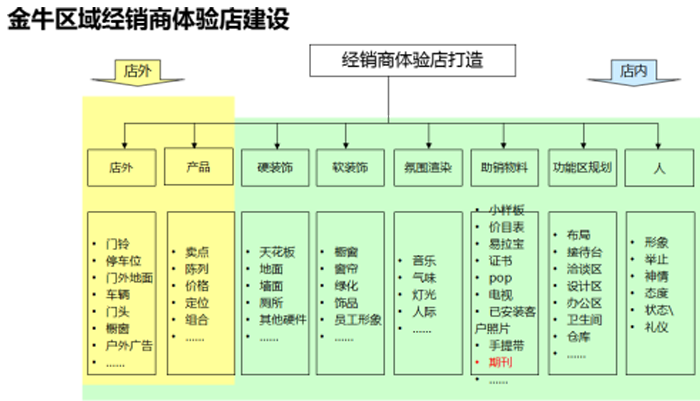 金牛區(qū)域經(jīng)銷商體驗(yàn)店建設(shè)