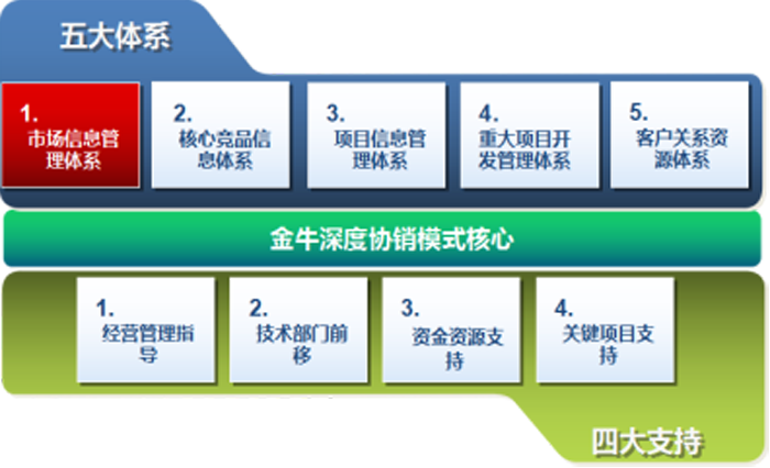 金牛管業(yè)深度協(xié)銷模式配套——五大體系、四大支持