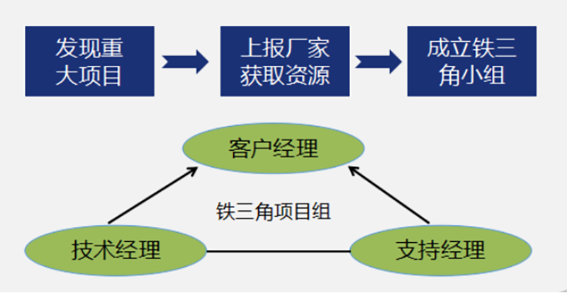 盾安智控全面導(dǎo)入鐵三角業(yè)務(wù)模式