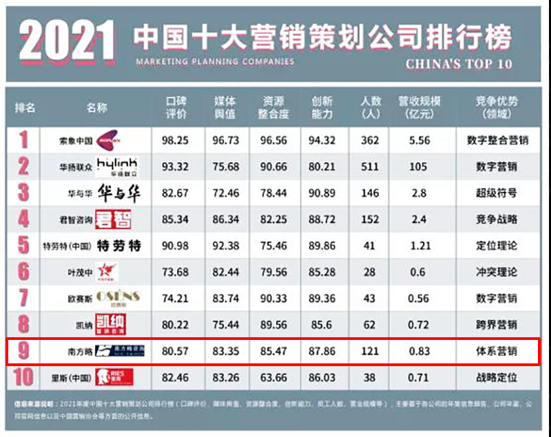 2021中國十大營銷策劃公司排行榜