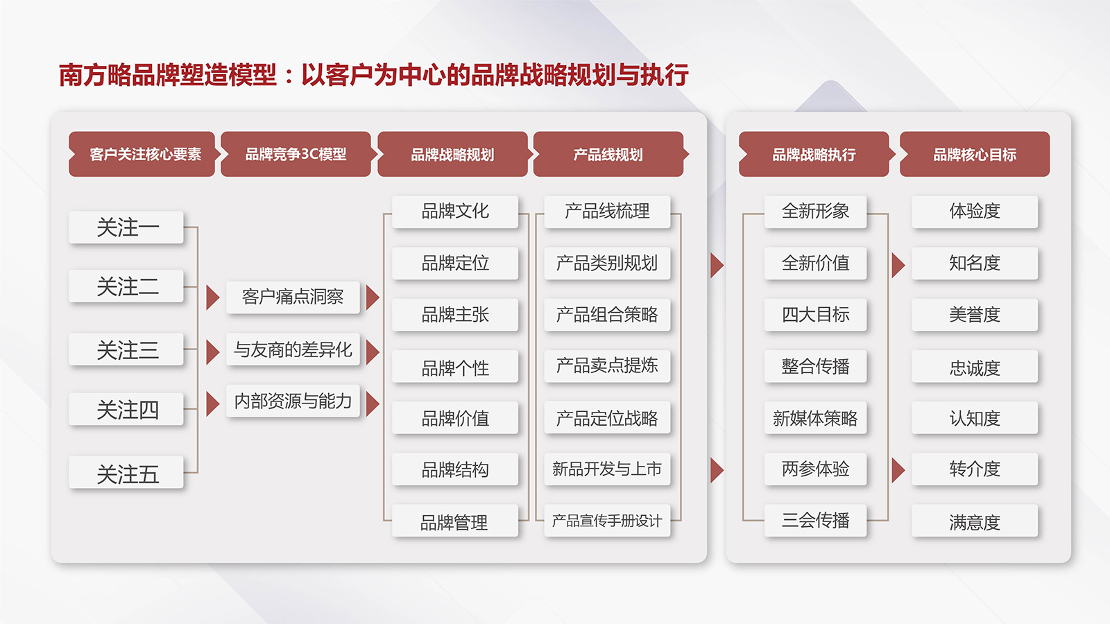 品牌戰(zhàn)略咨詢